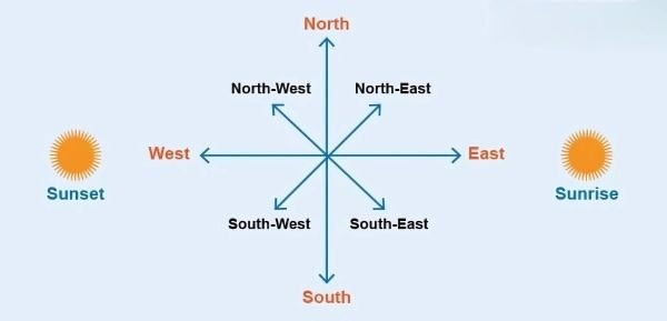 West Regions Direction On Earth According To Astrology